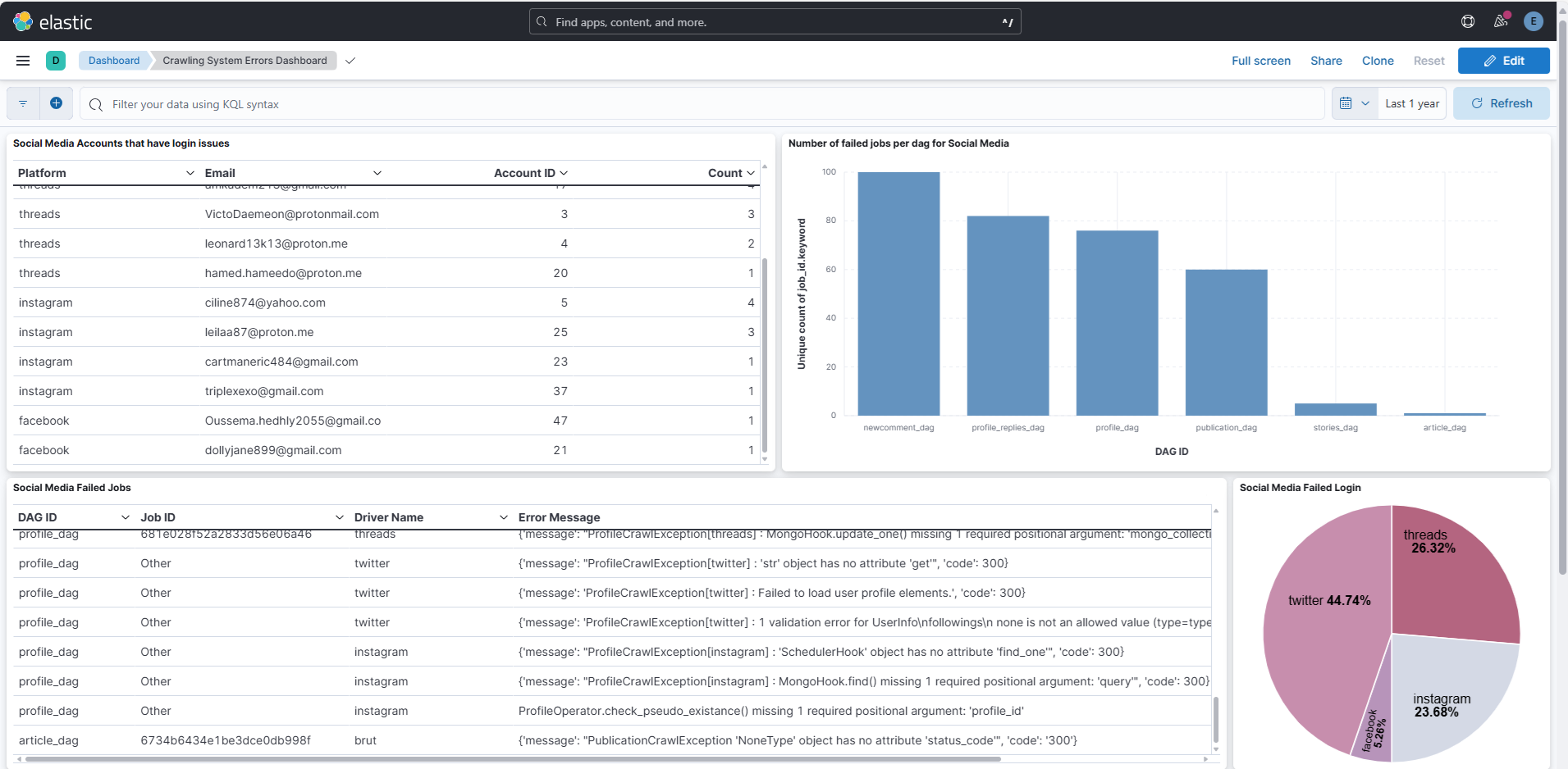Kibana Dashboard